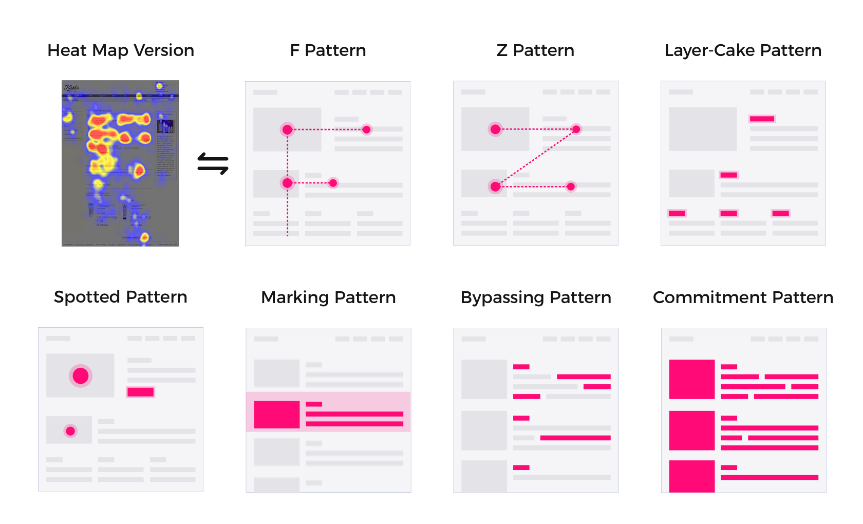 Scanning patterns derived from eye-tracking heat maps