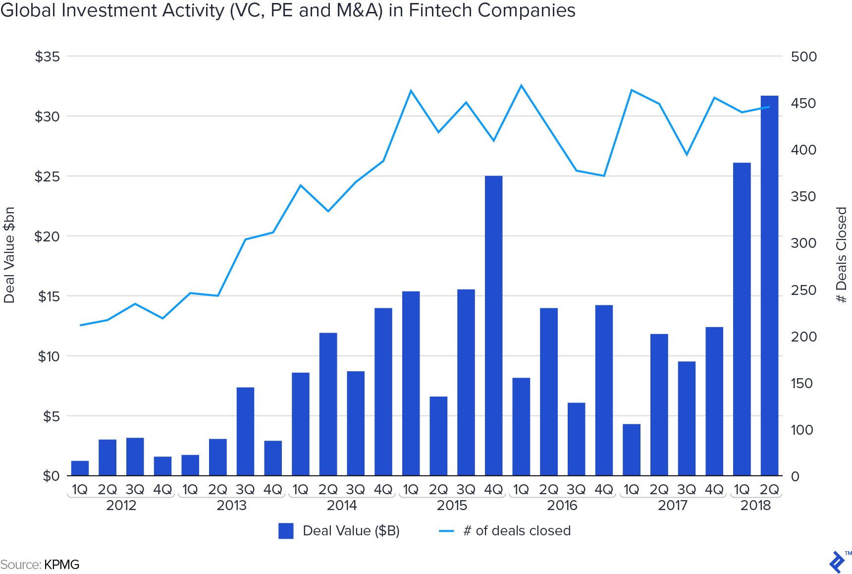 Global investment activity in fintech companies.
