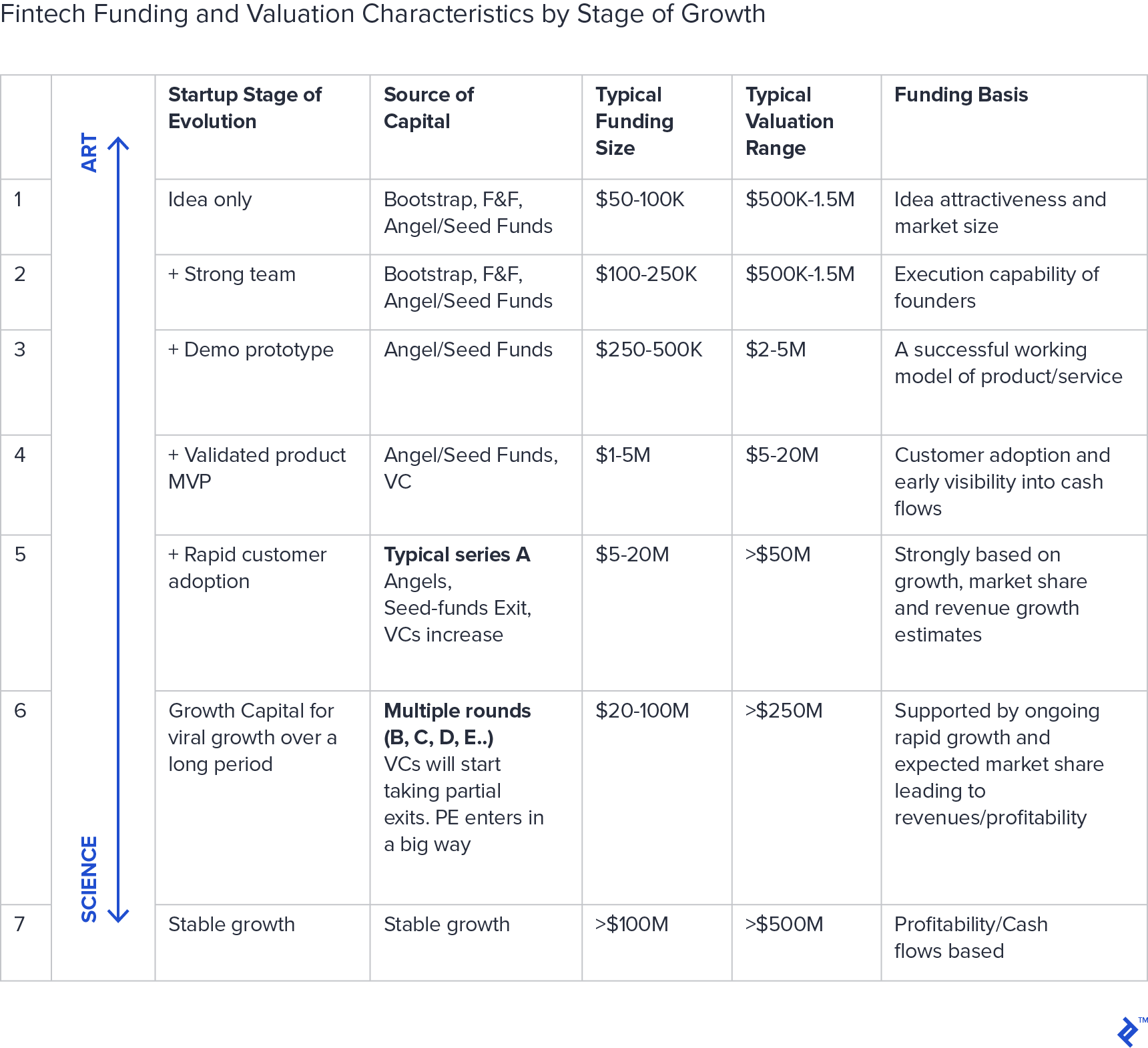 How to Value a Fintech Startup