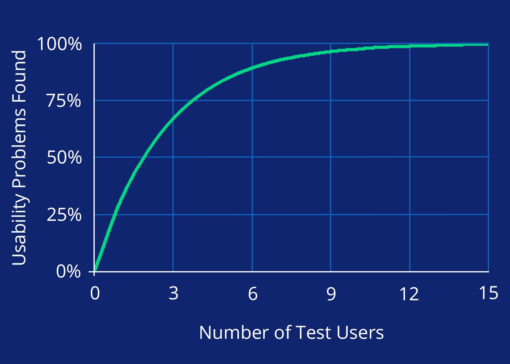 Usability testing doesn