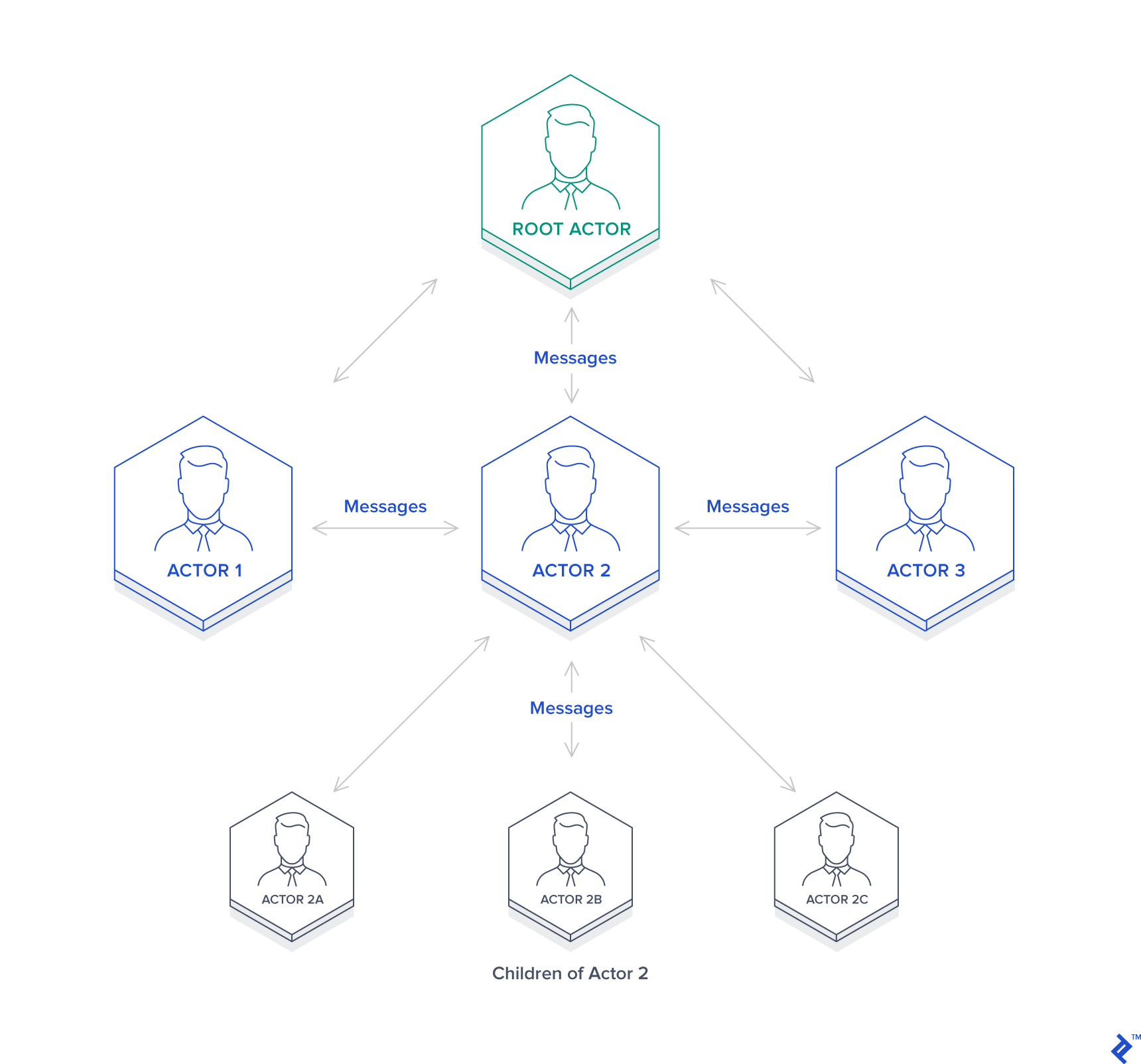 An example of the way the actor system works in the Akka framework.
