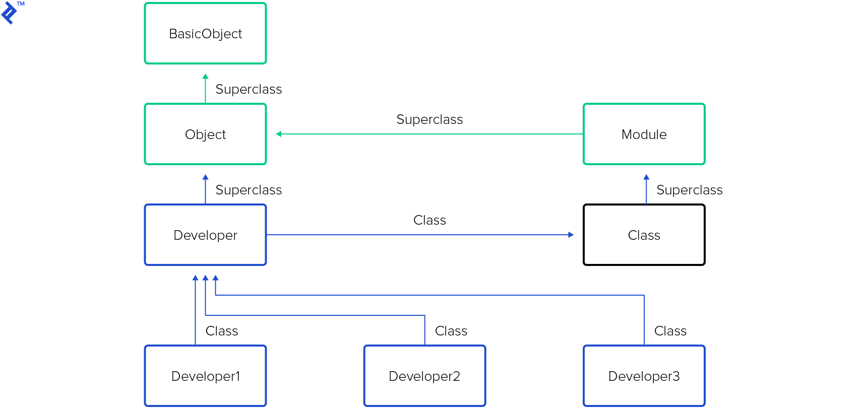 dynamic constant assignment ruby on rails Ruby object model