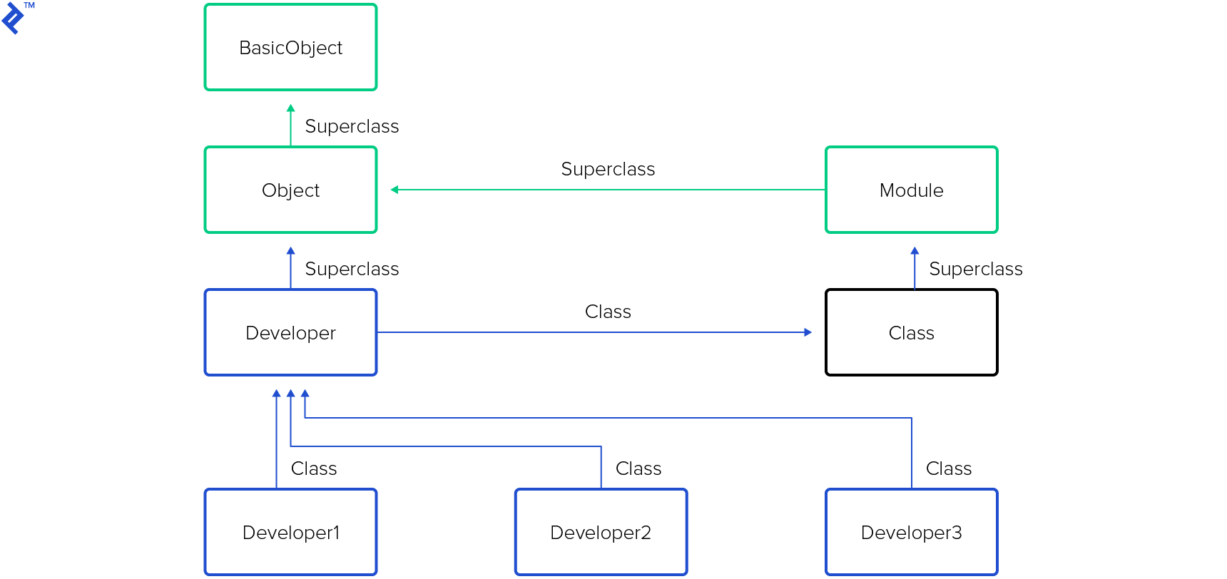Ruby object model