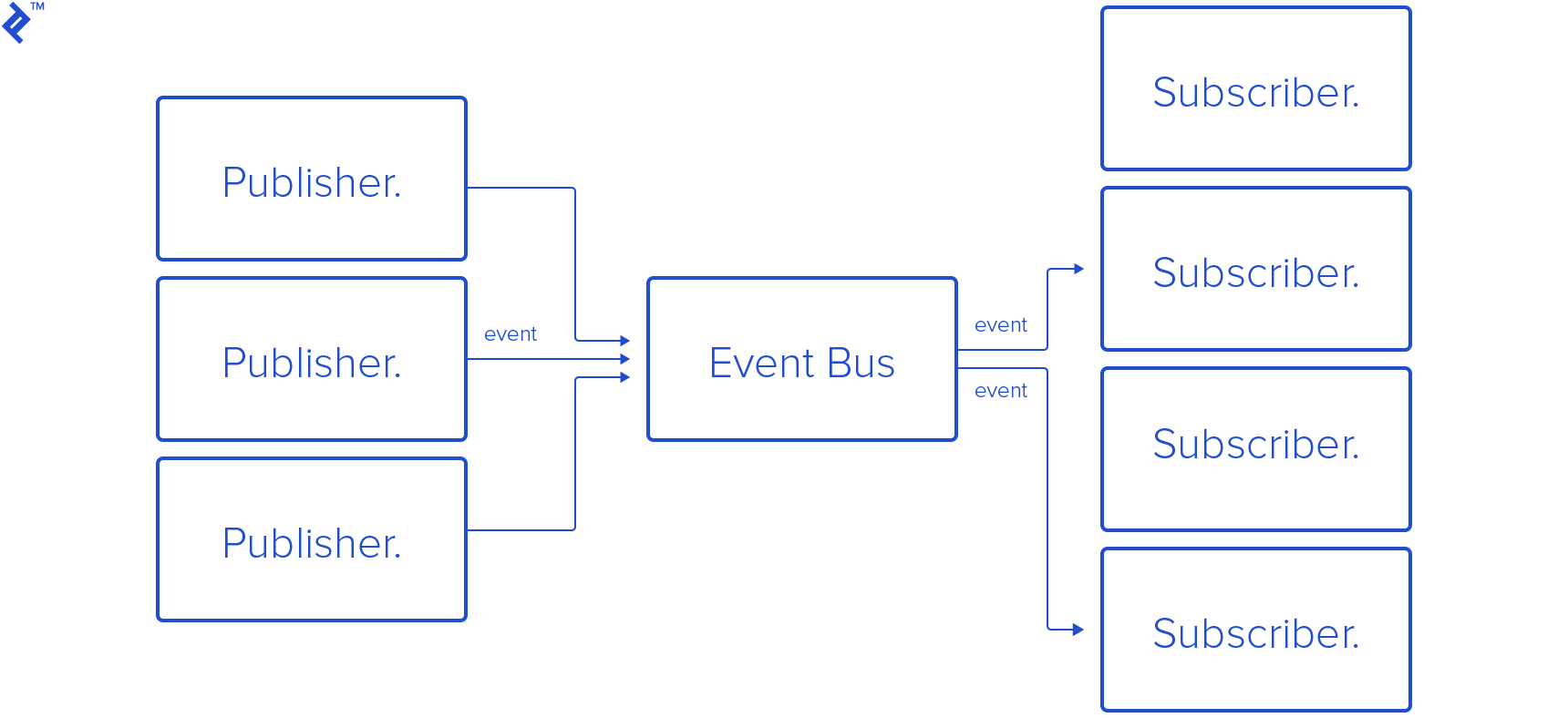 What is PubSub? Rails PublishSubscribe Pattern Tutorial Toptal®