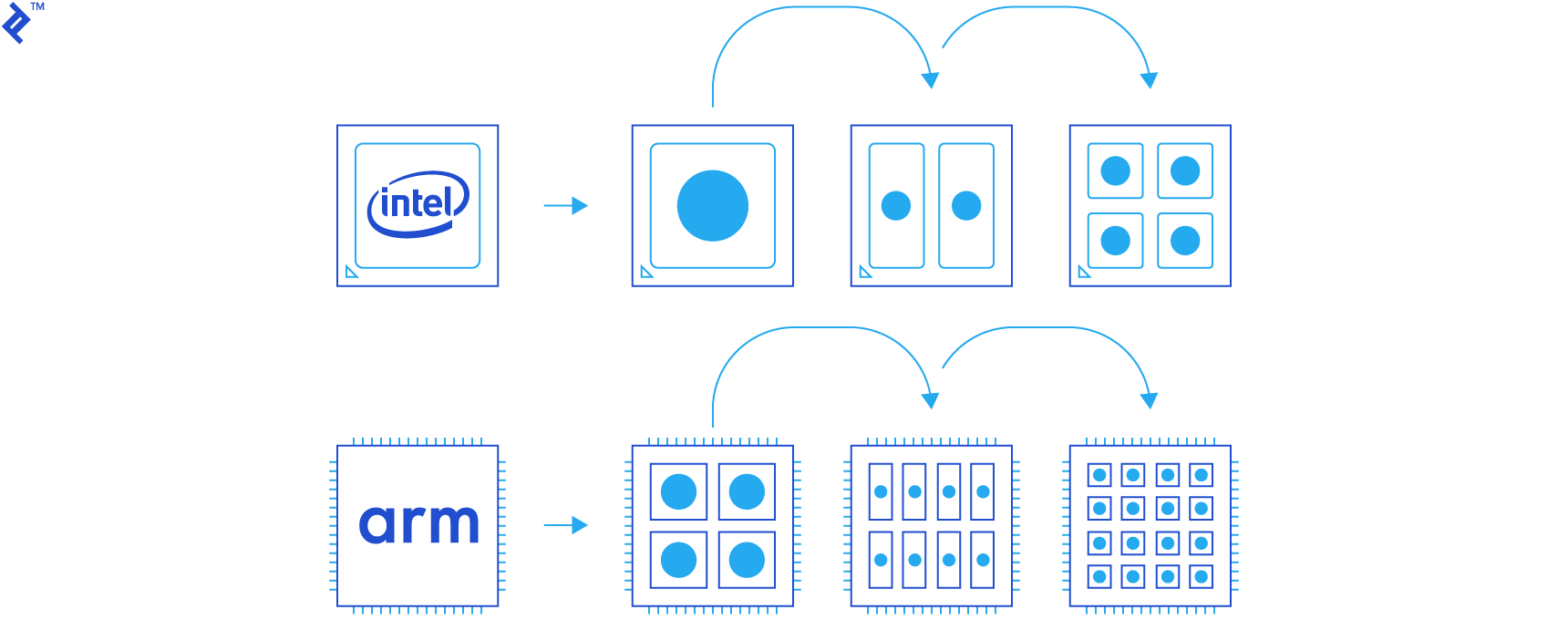 Multithreading like a boss: ARM server processors could sport a lot more physical cores than your average x86 server part.