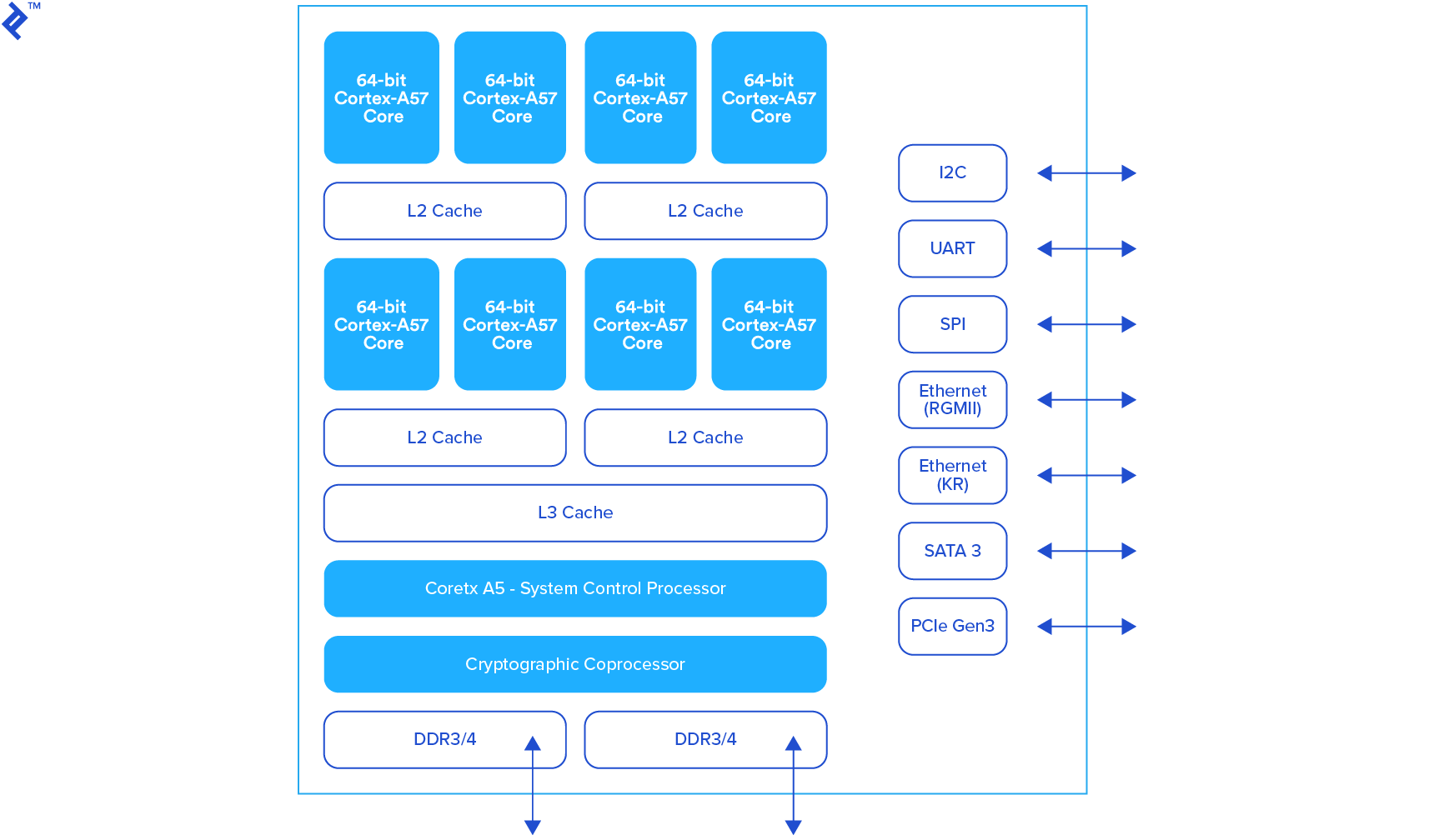 The new generation of 64-bit ARM server processors, such as AMD’s Opteron A1100, boast an impressive feature set.