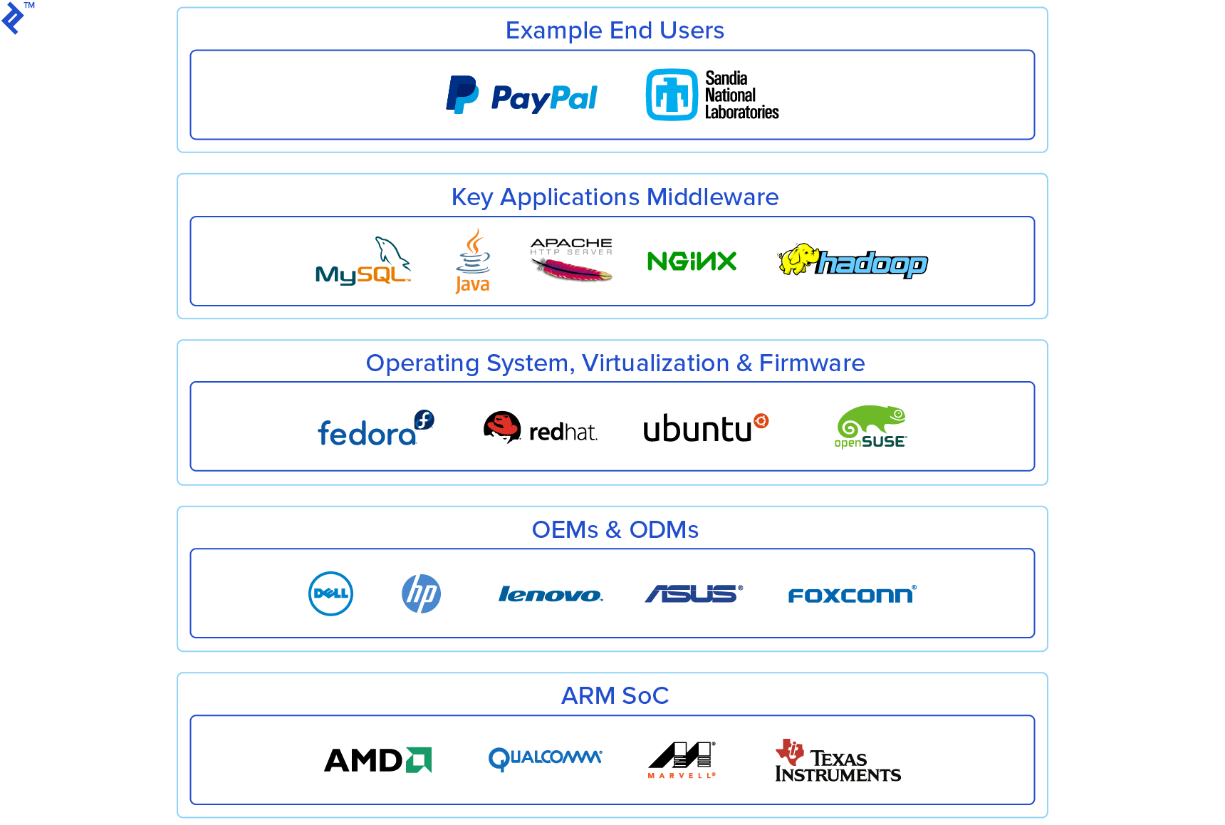 The ARM server ecosystem is small, but a number of big industry names are already on board.