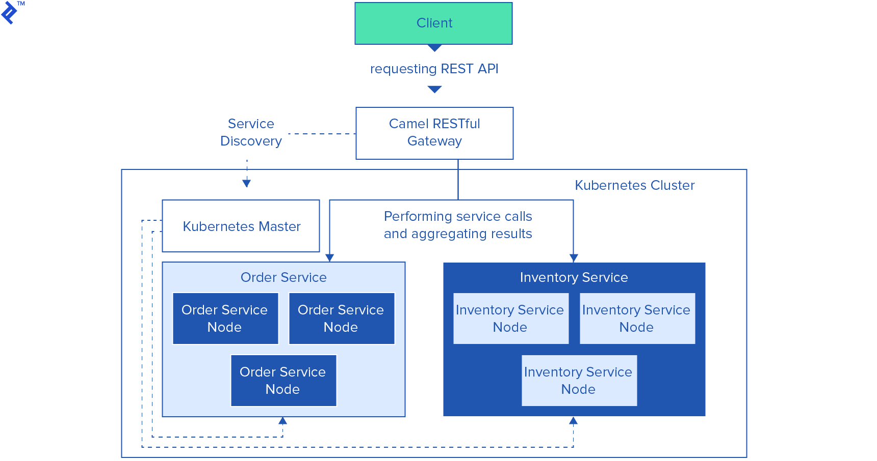 Schema