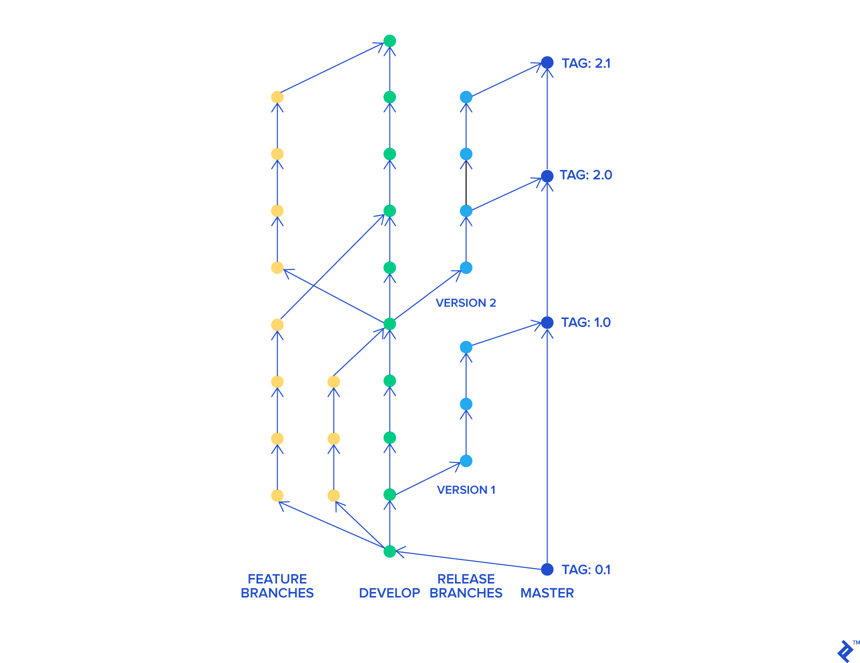 Git flow схема