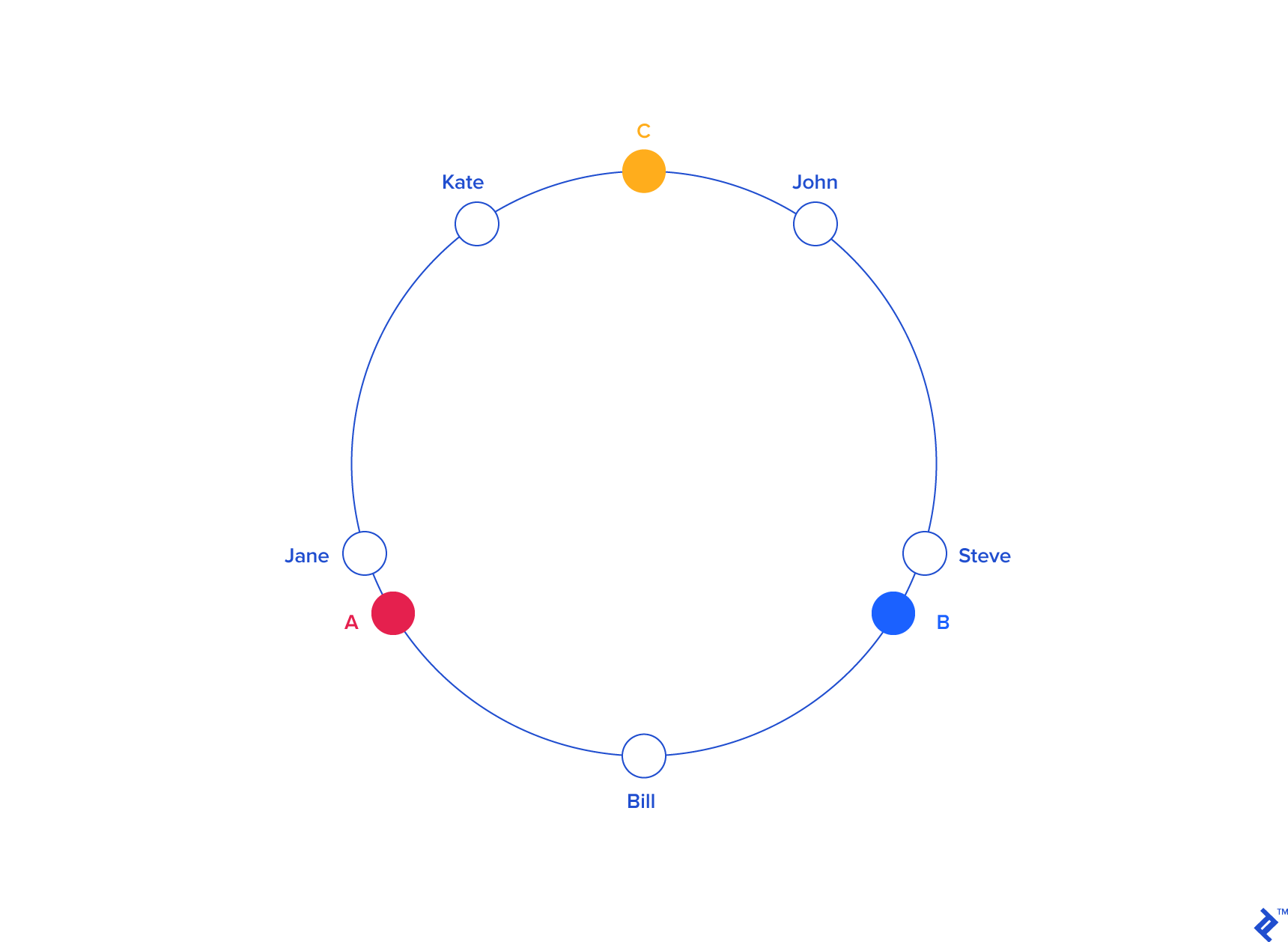 Consistent Hashing Example: Servers