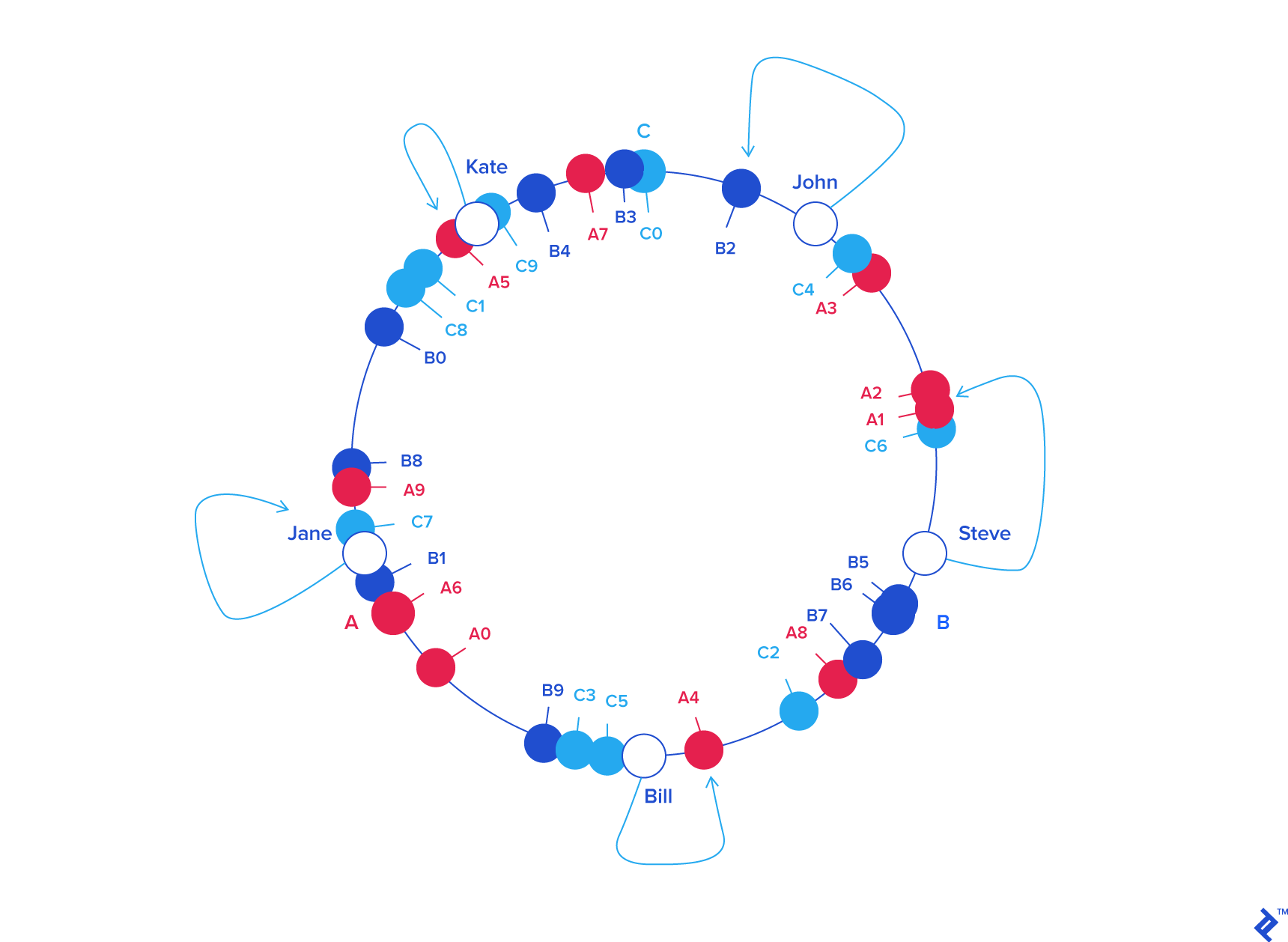 Consistent Hashing Example 6