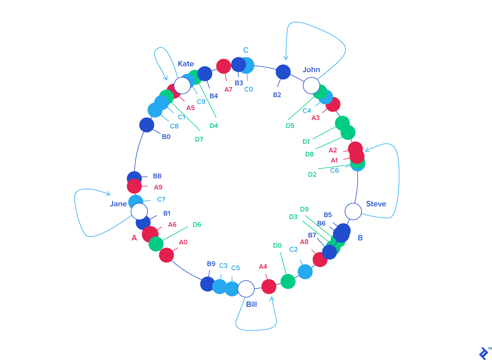 Consistent Hashing Example 7