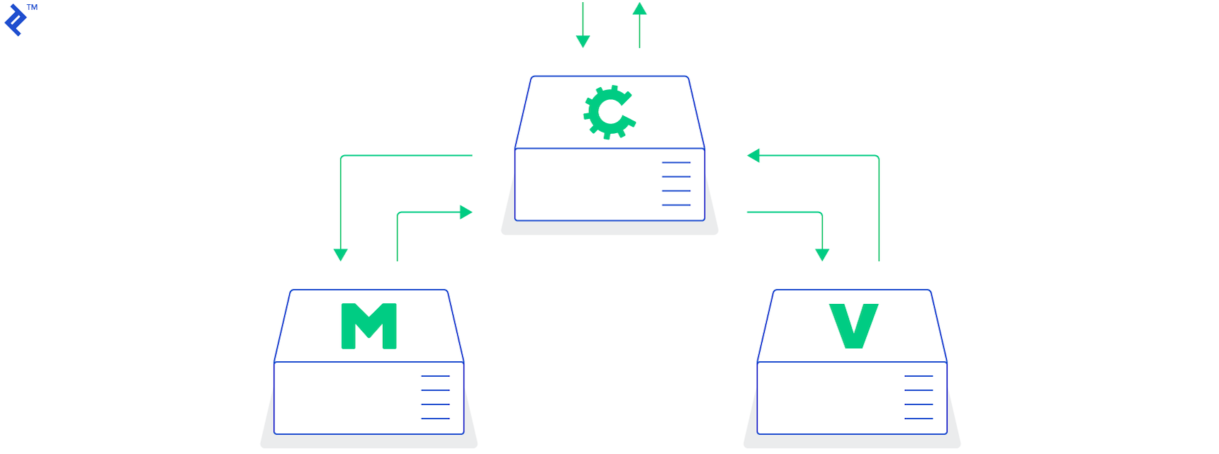 Model View Controller