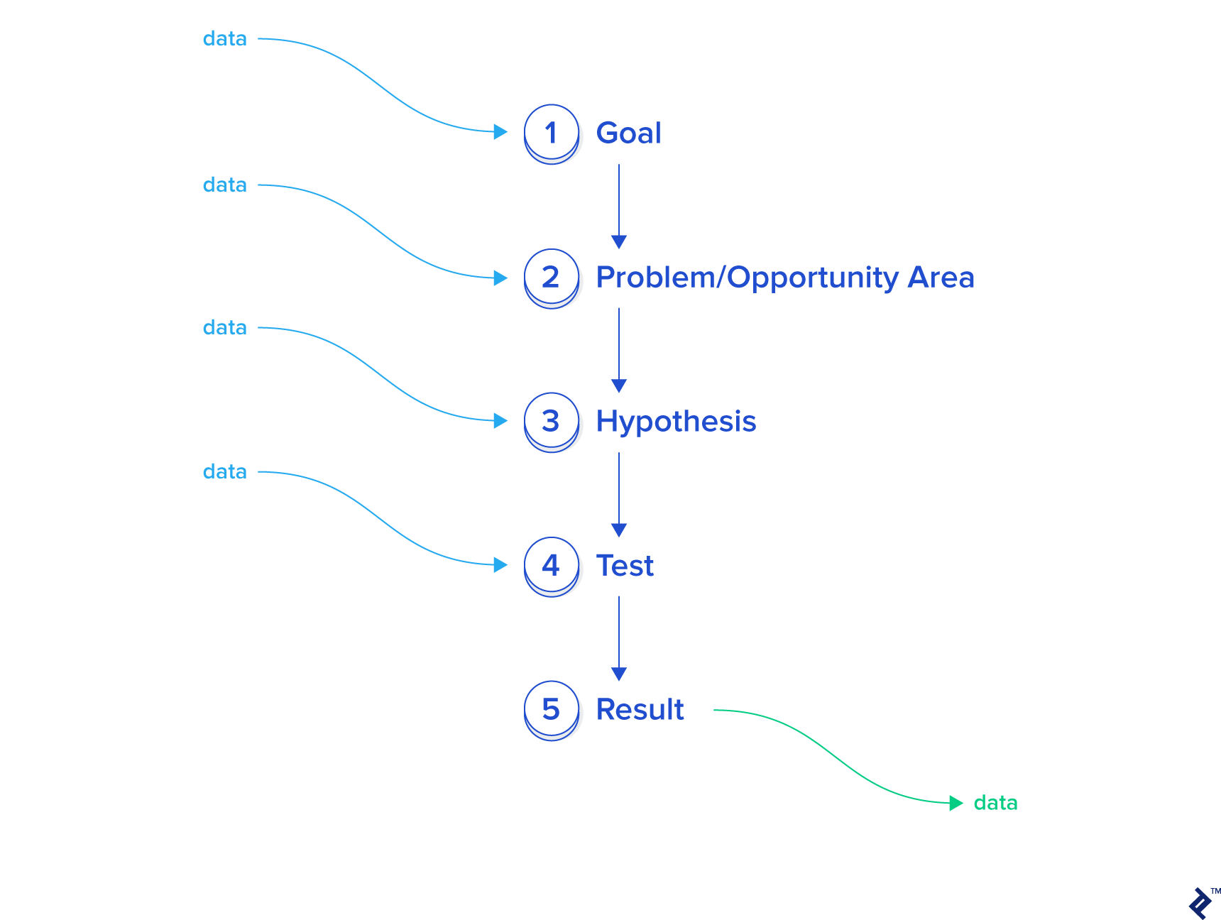 Data-driven design can happen at all stages of the design process