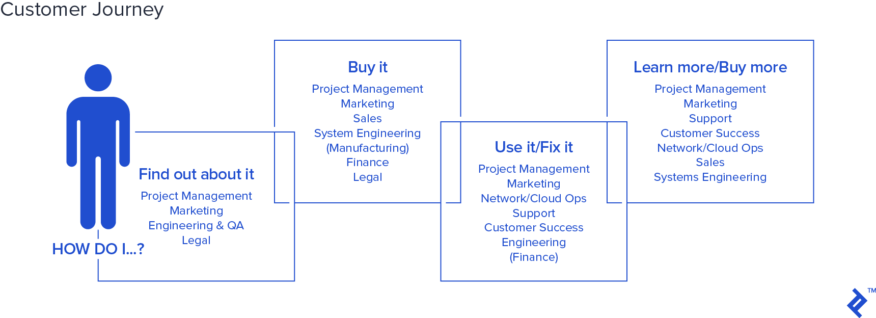 Customer Journey Touch Points