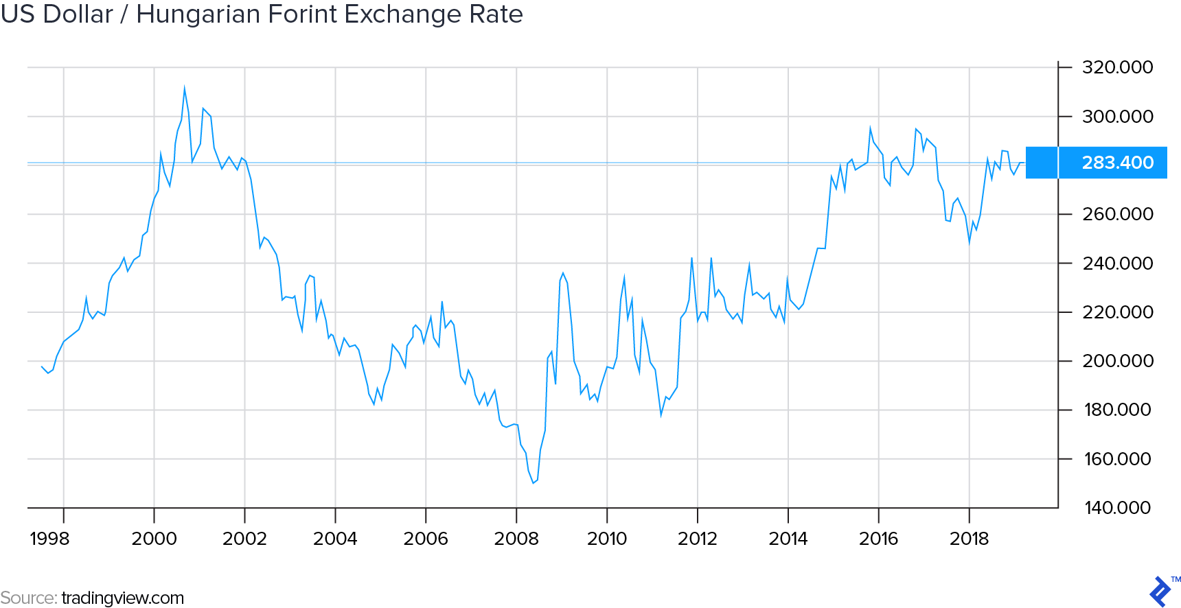 US Dollar/Hungarian Forint Exchange Rate