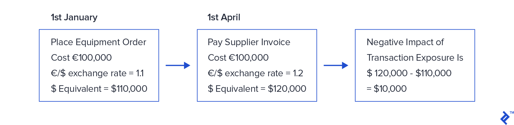 Example of foreign exchange transaction exposure