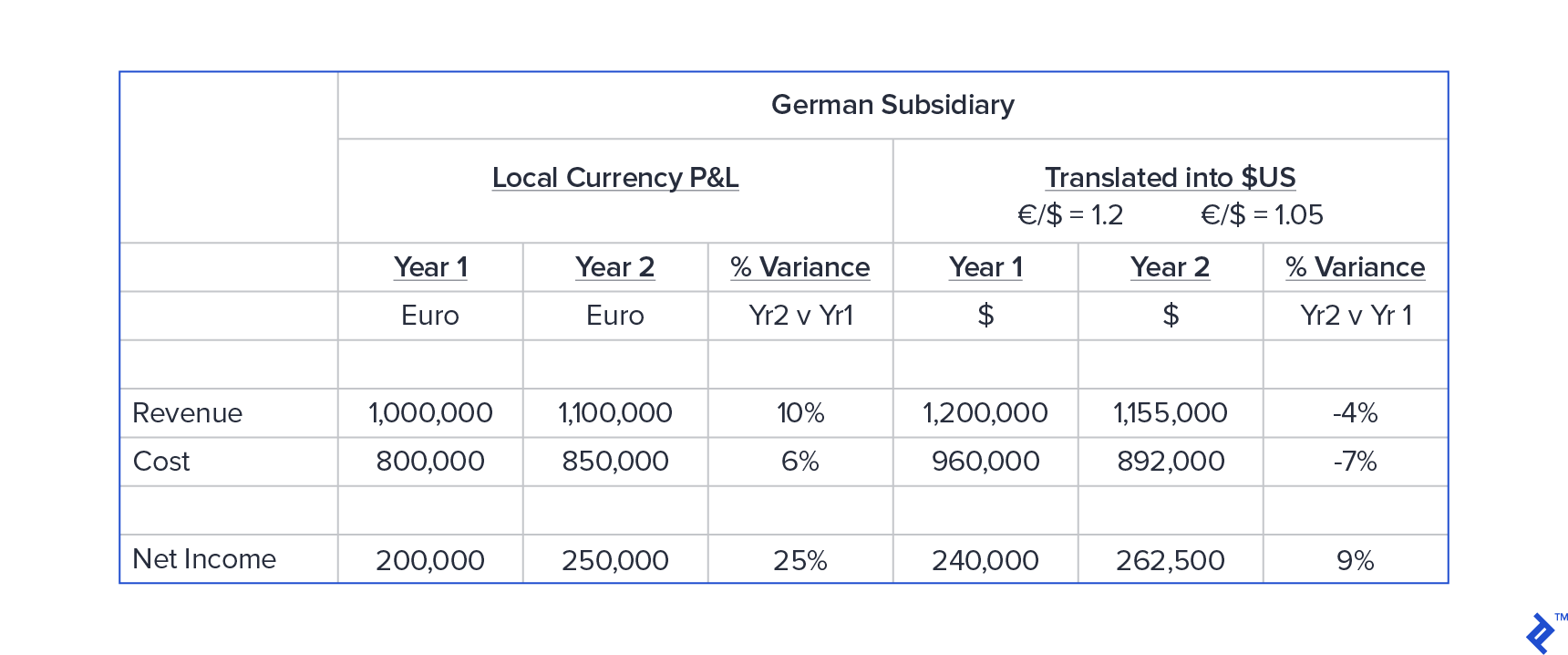 Example of foreign exchange translation exposure