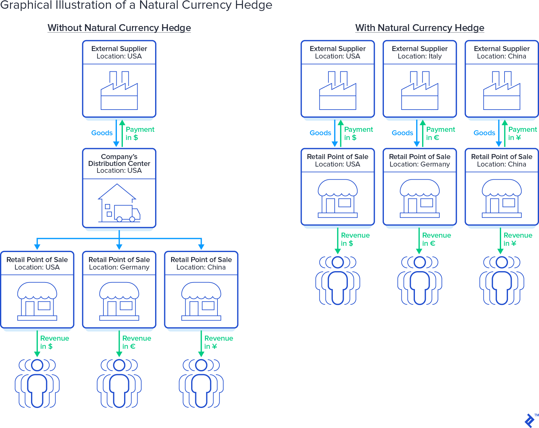 Graphical illustration of a natural currency hedge