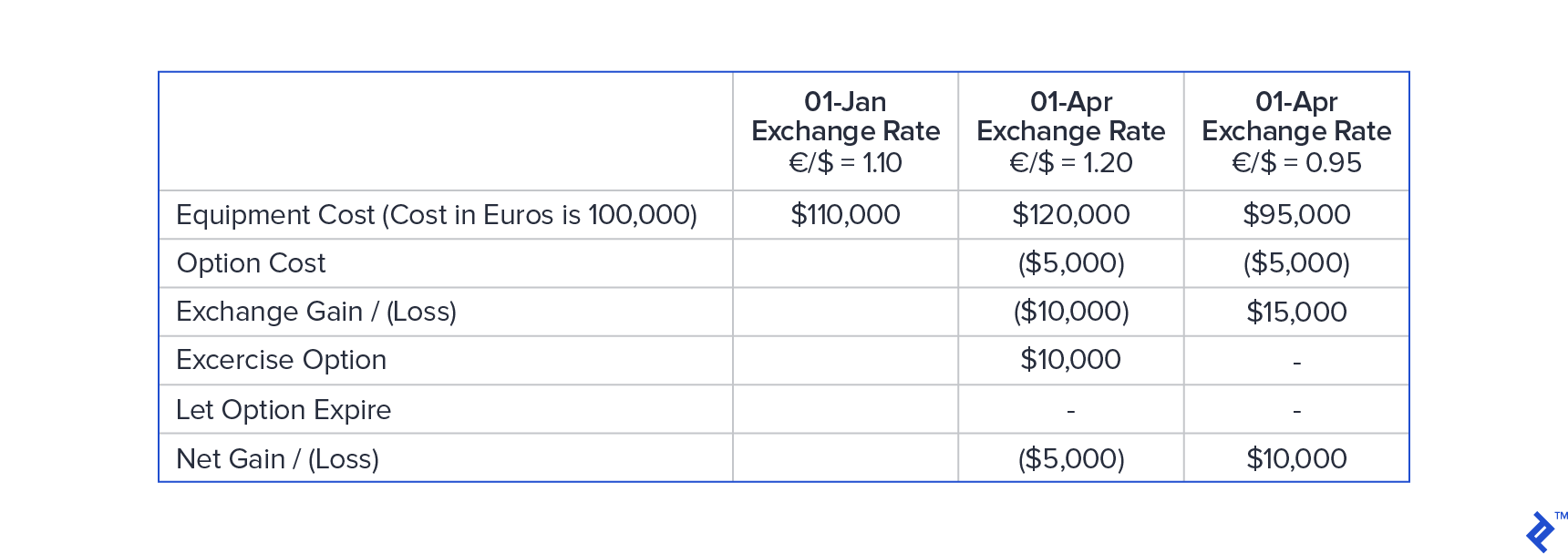 Currency option example
