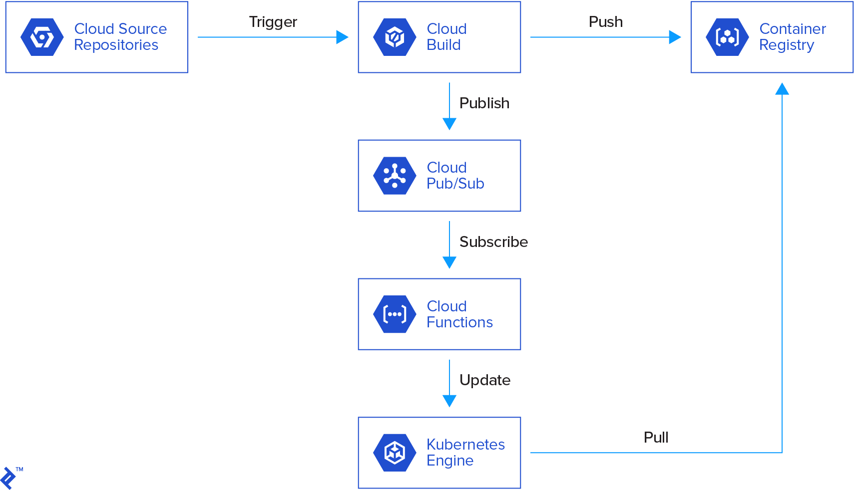 Graphical representation of the pipeline
