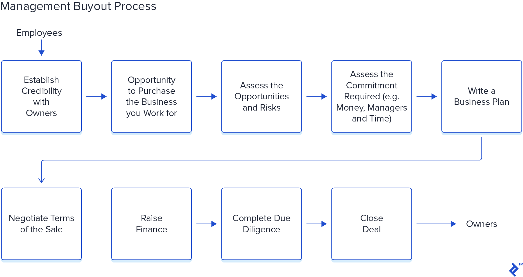 How to Execute a Management Buyout Process | Toptal®