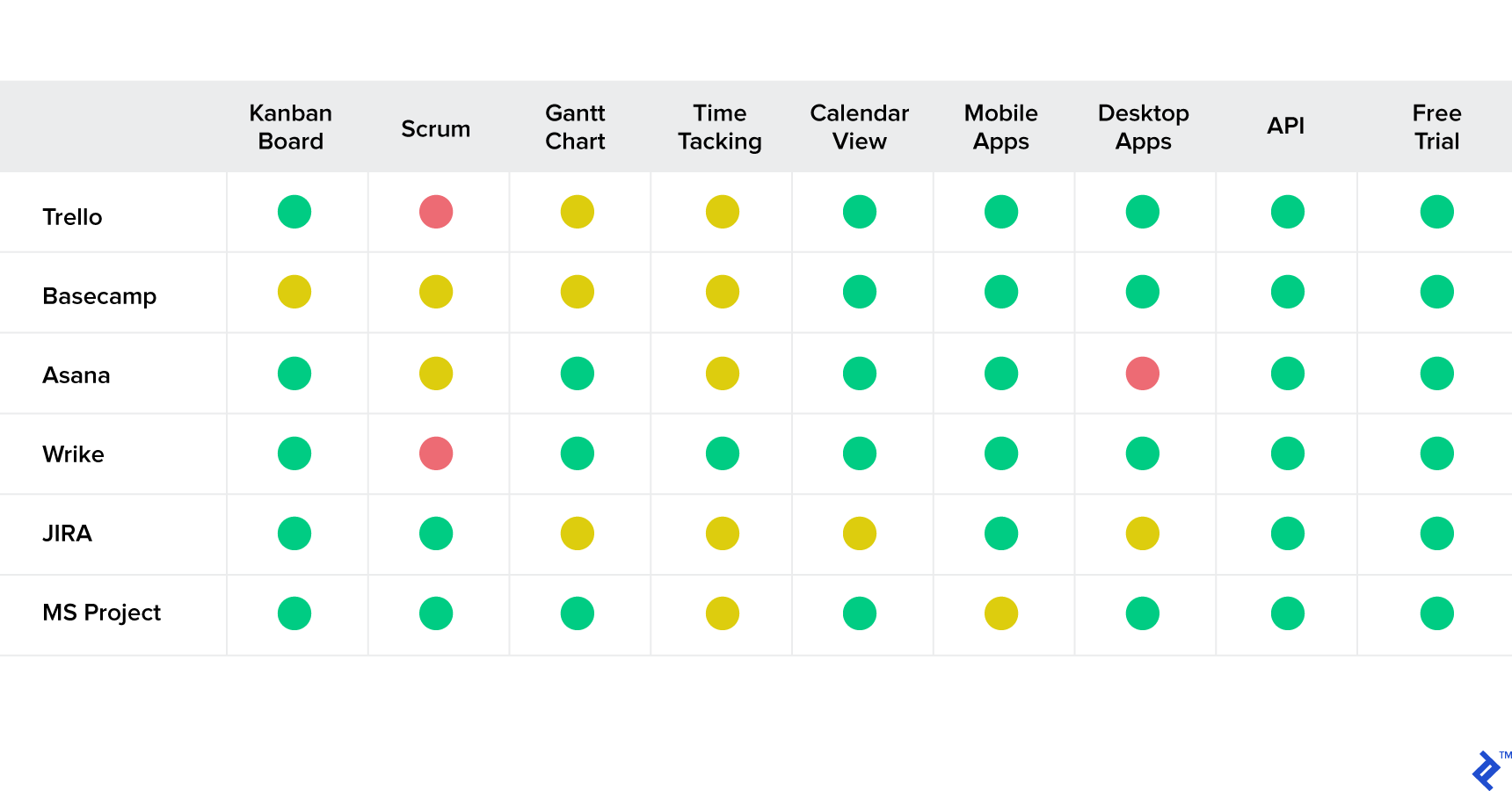 Project management software comparison.