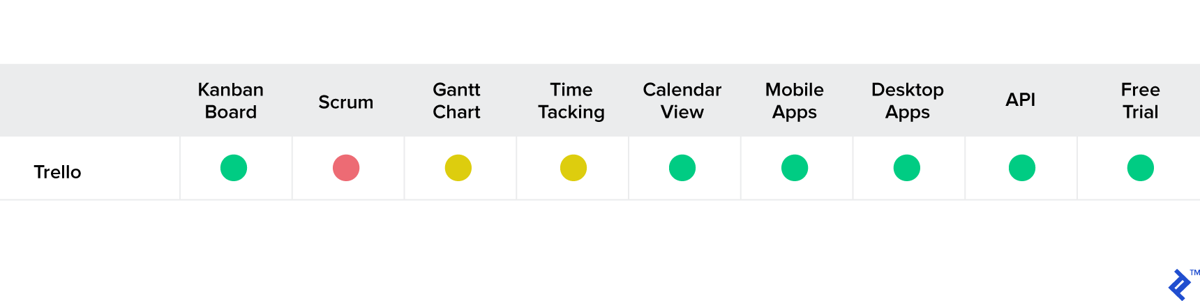 Trello feature set for project management.