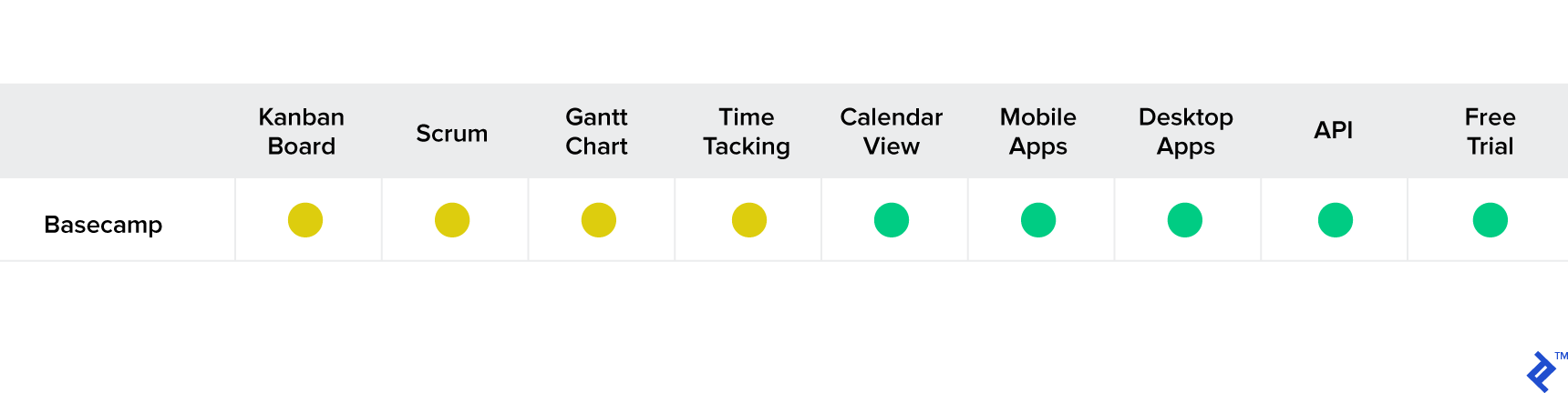Basecamp feature set for project management