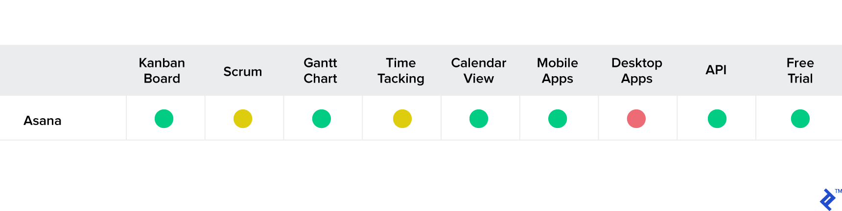 Asana feature set for project management.