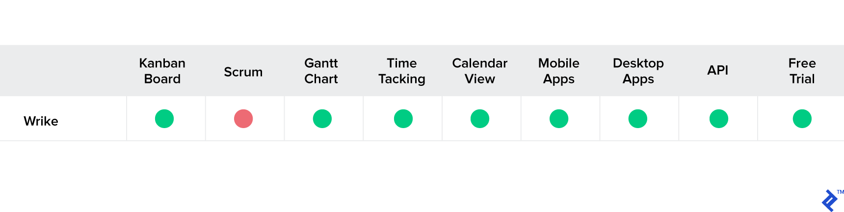 Wrike feature set for project management