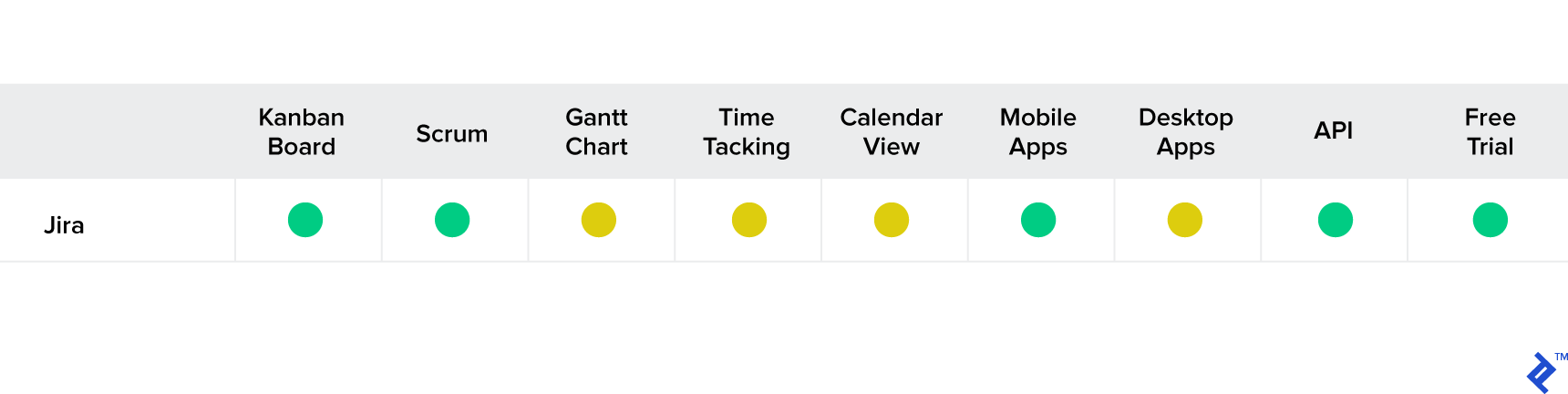 Jira feature set for project management