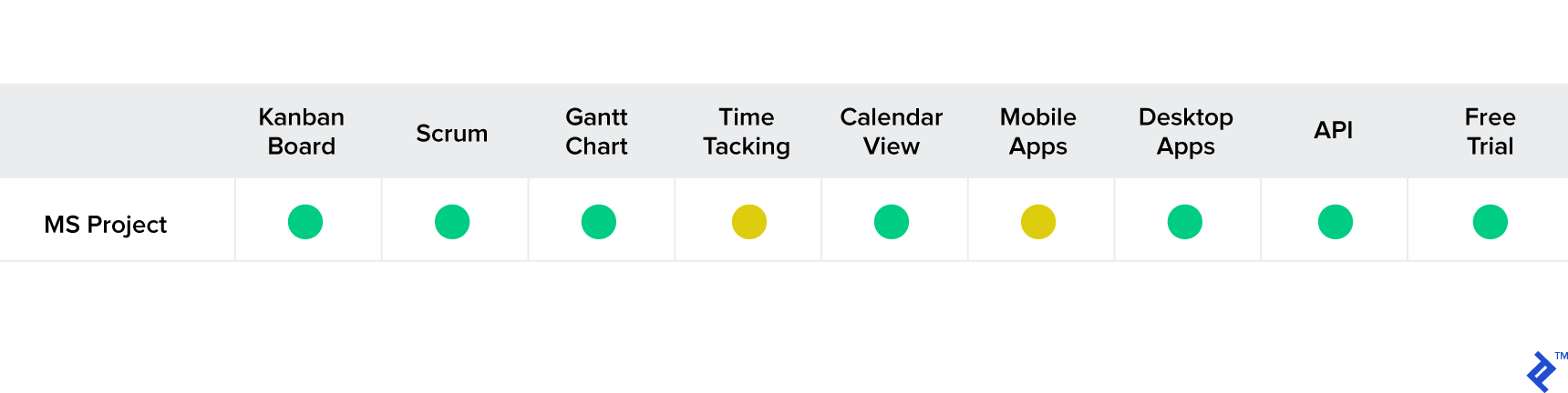 MS Project feature set for project management