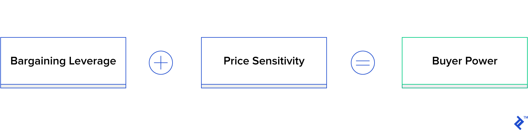 Diagram of bargaining leverage, price sensitivity, and buyer power