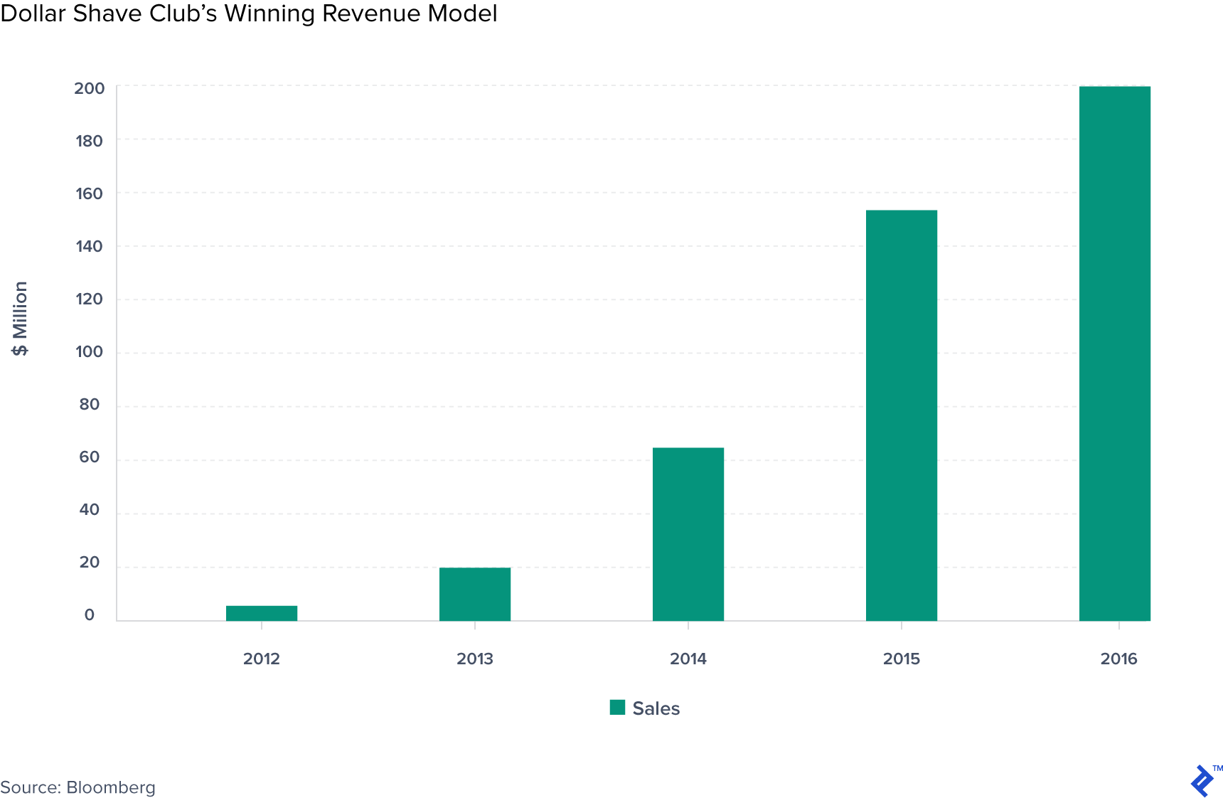 Chart showing Dollar Shave Club's winning revenue model