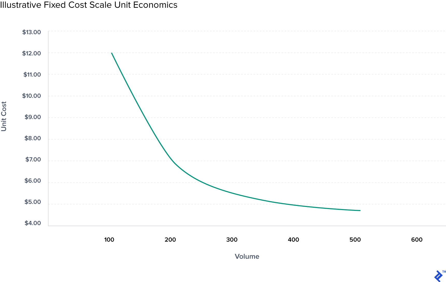 Chart showing fixed cost scale unit economics