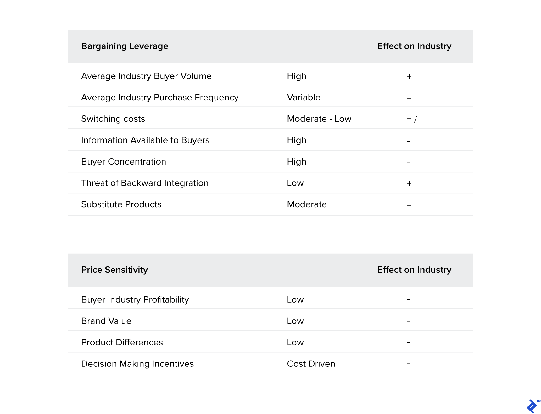 Data tables showing bargaining leverage and price sensitivity