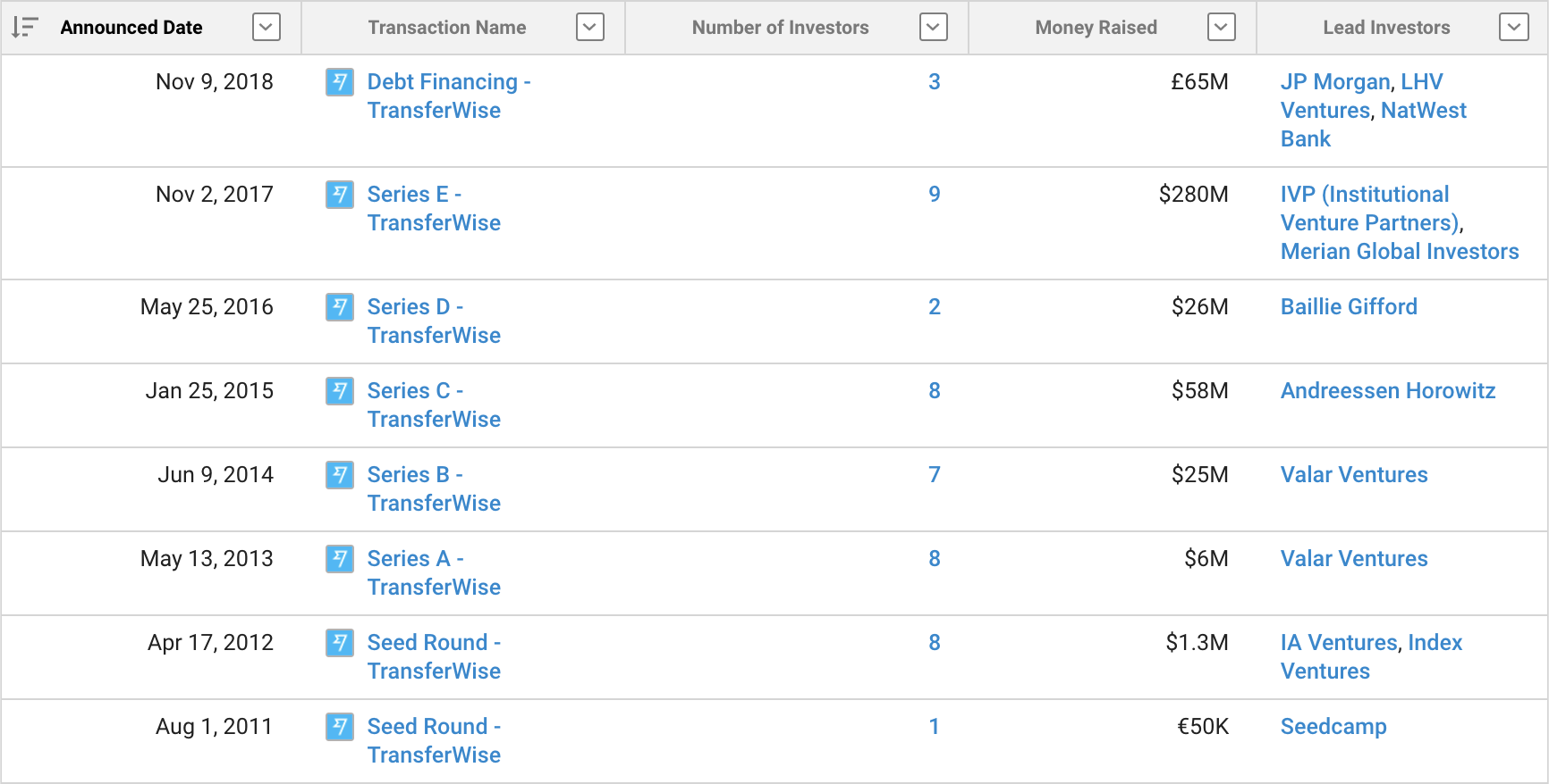 Screenshot of a data table sourced from Crunchbase