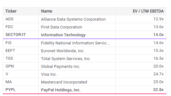 Table comparing EBITDA scores