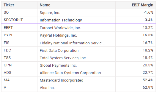 Table comparing EBITDA margins