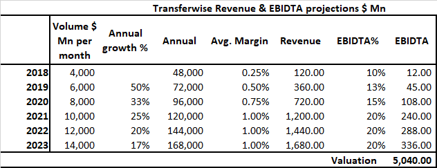 Table of Transferwise revenue and EBITDA in millions of dollars