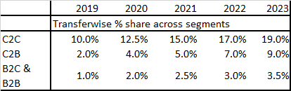 Table of a more granular approach