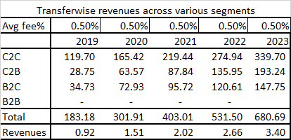 Table of Transferwise revenues across various segments