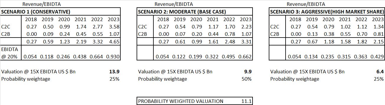 Data table showing multiple scenarios of how to value a company