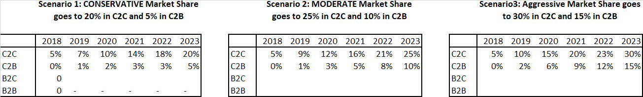 Series of data tables summarizing the scenarios' market shares
