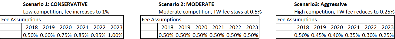fee assumptions