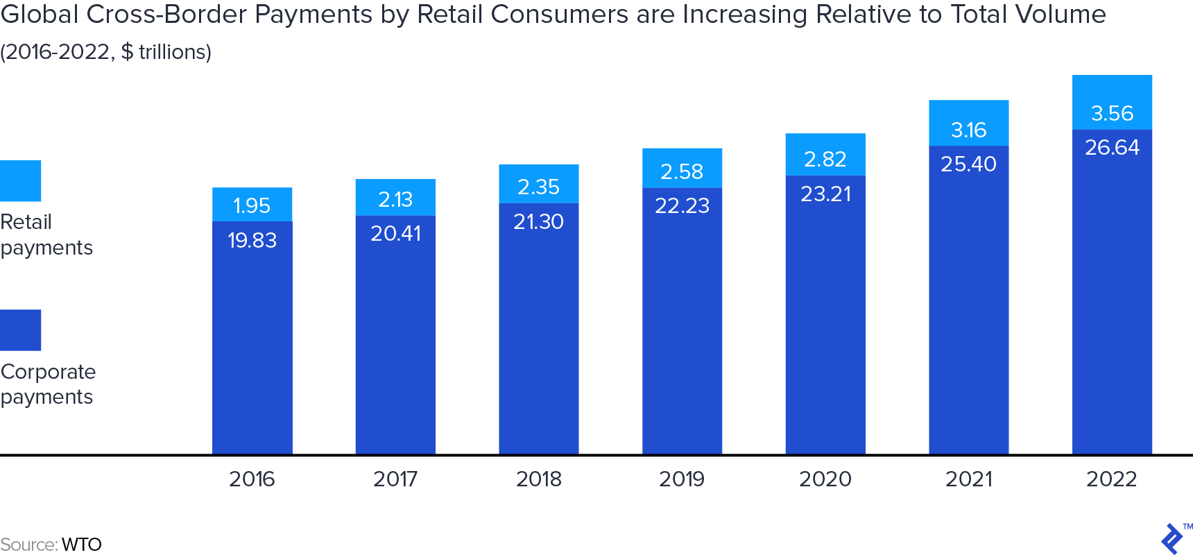 Graph of global cross-border payments by retail consumers increasing relative to total volume