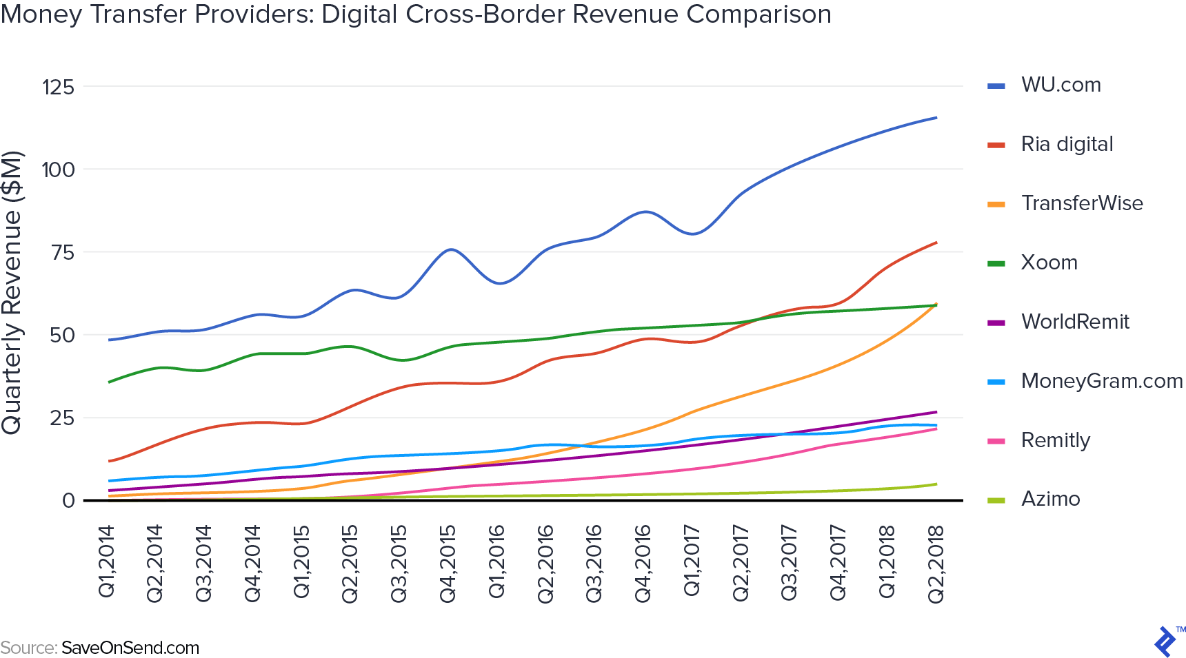 Chart of money transfer providers, comparing digital cross-border revenue