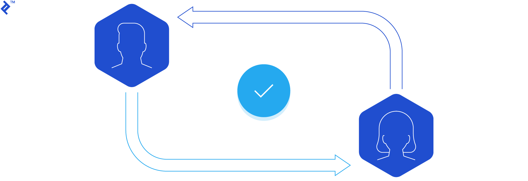 Feedback loops with clients in a digital transformation