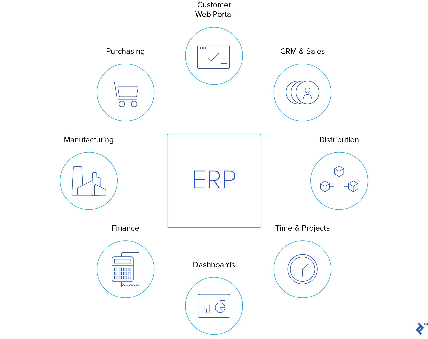 Diagram of an ERP system.
